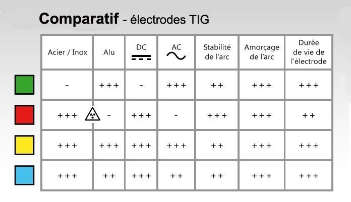 3 critères importants dans le choix de l'électrode en soudage TIG